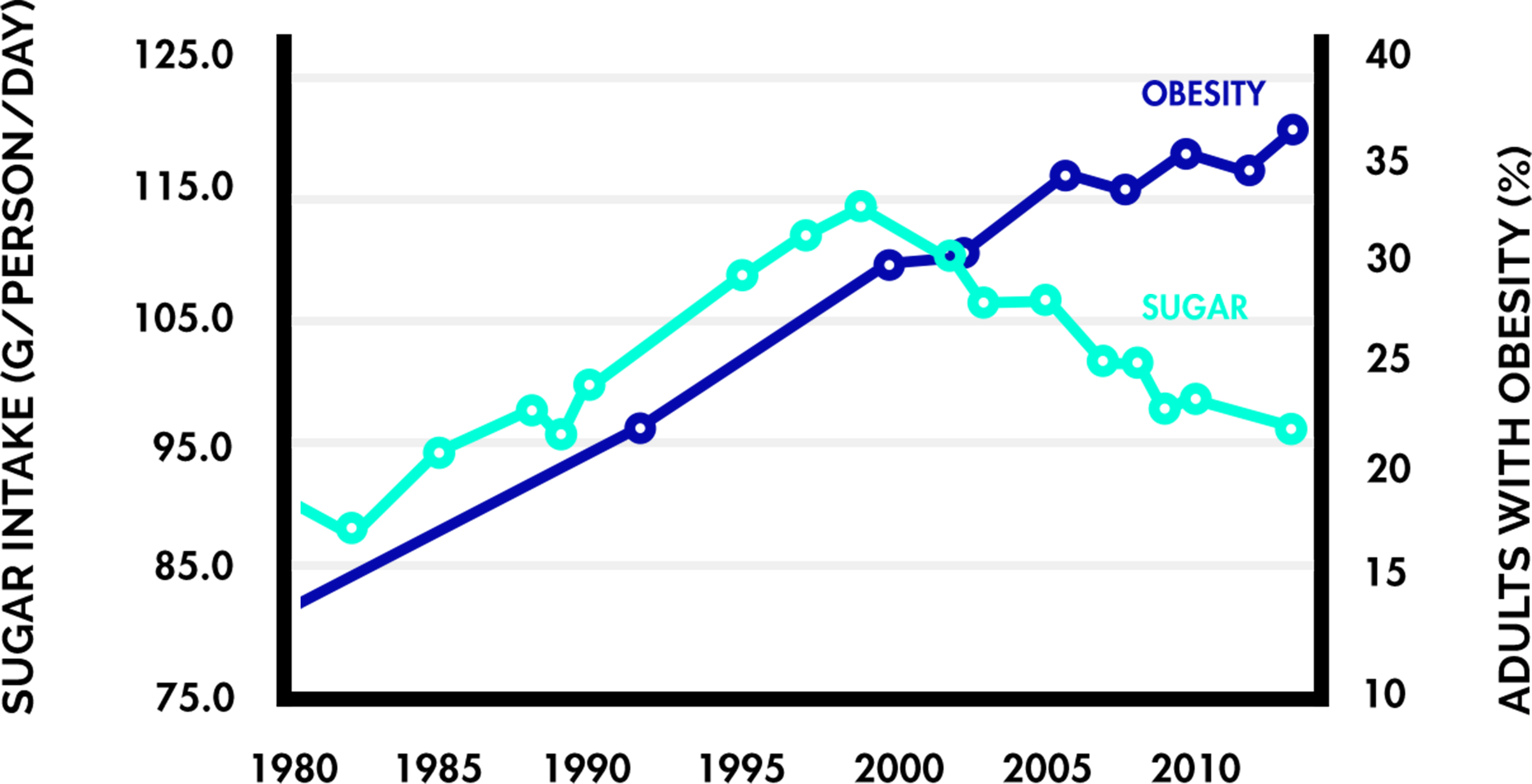 How Consuming Sugar Spurred Us Obesity, 1980 - Diagram (2416x1238), Png Download