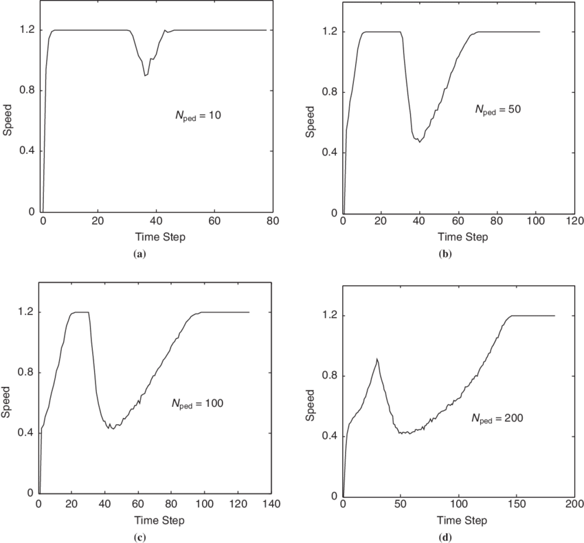 Evolution Of Speed In Crossing Process By Pedestrian - Diagram (850x790), Png Download
