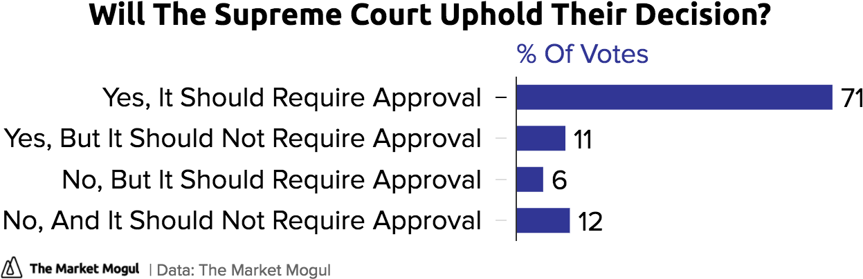 Will The Supreme Court Uphold Their Decision % Of Votes - Journaling (1280x426), Png Download