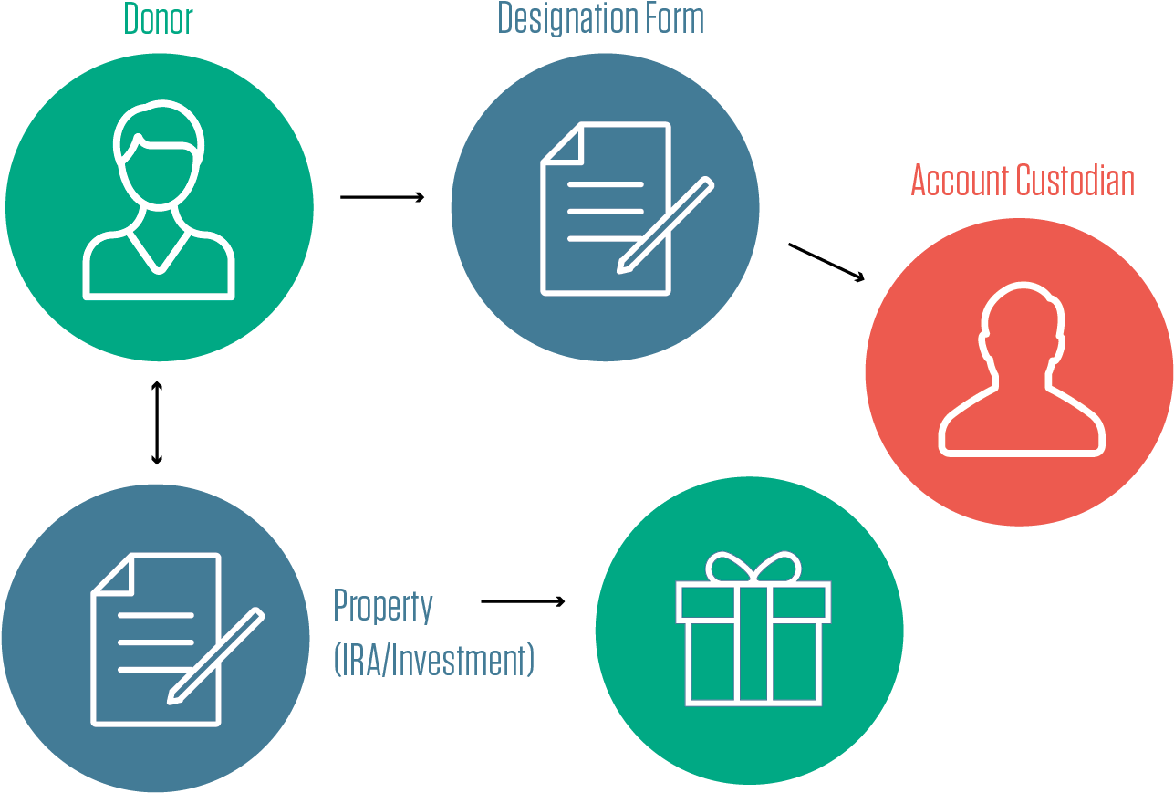 Benefits Of A Beneficiary Designation Gift - Circle (1417x959), Png Download