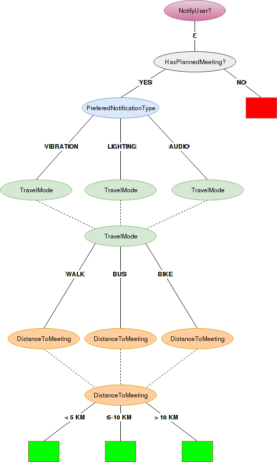 Decision-tree - Diagram (541x901), Png Download