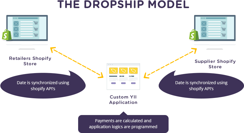 Dropshipping App Flow - Circle Of Trust Meet (949x491), Png Download