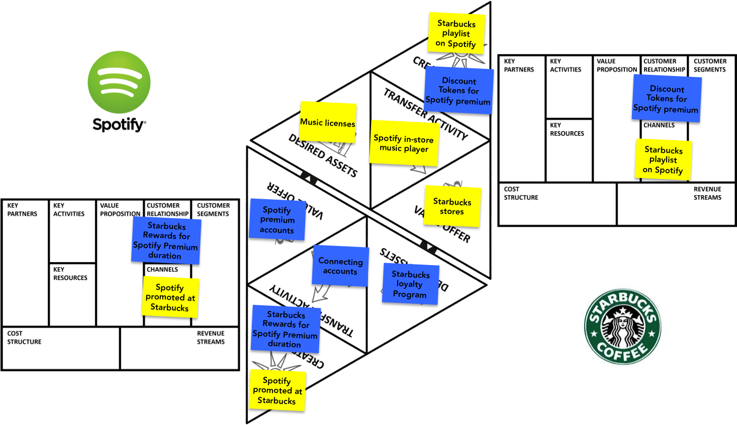 Spotify-starbucks - Value Proposition Canvas For Starbucks (1466x1120), Png Download
