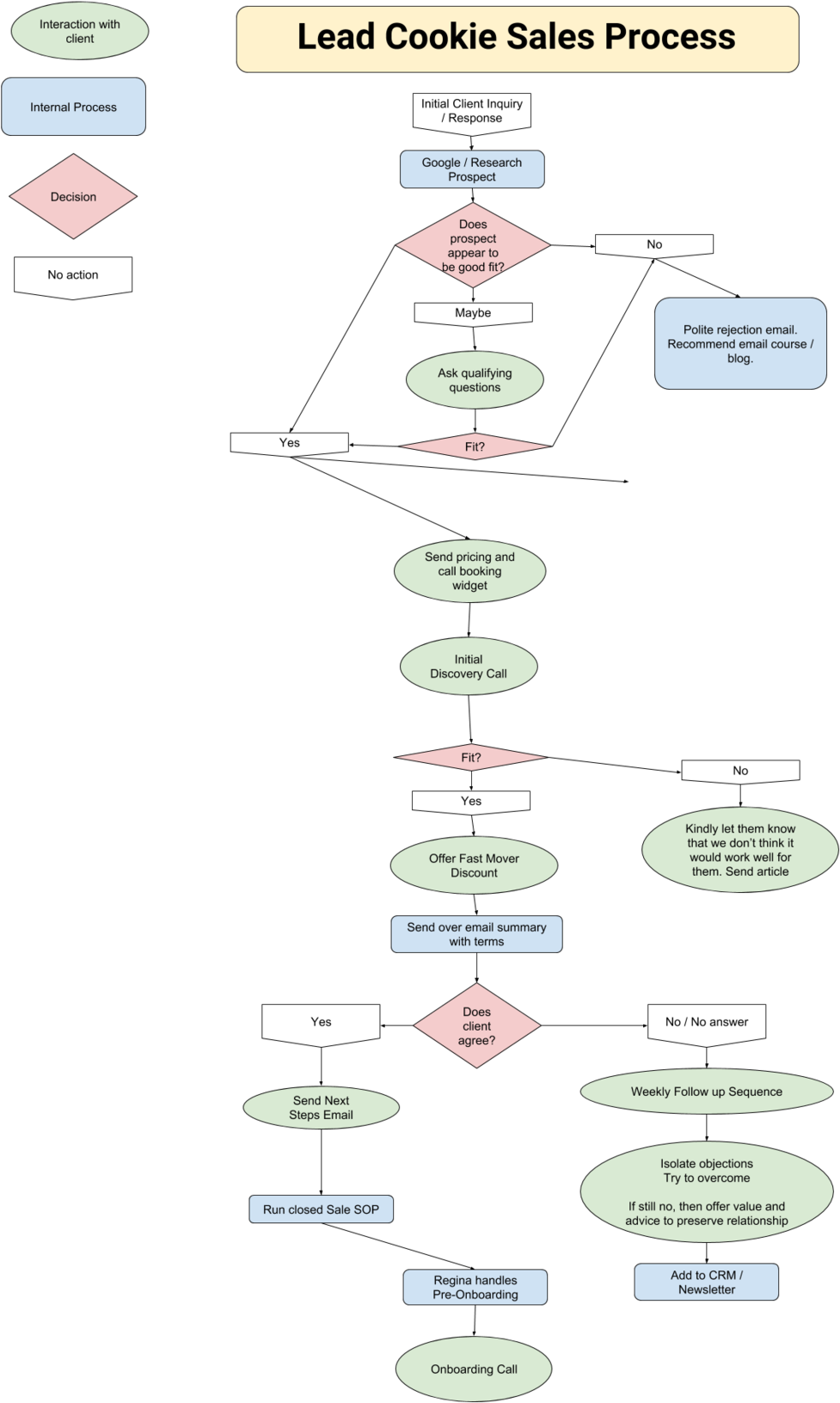 Lc Sales Process - Circle (1000x1700), Png Download