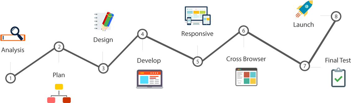 Aminass Web Design Process - Asp Net Development Process (1150x355), Png Download