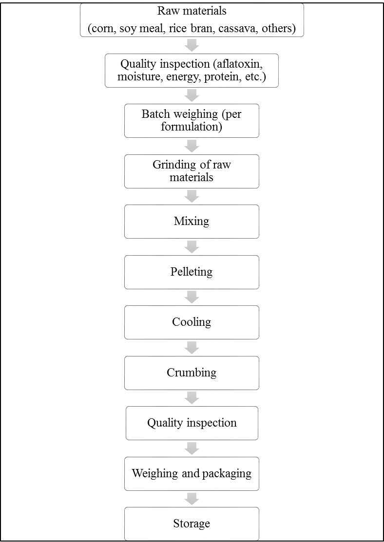 General Flow For Feed Manufacturing Process - History Of Manufacturing Process (788x1113), Png Download