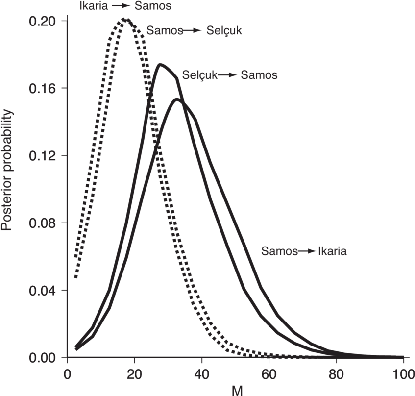 Posterior Probability Distributions Of The Mutation-scaled - Diagram (850x822), Png Download