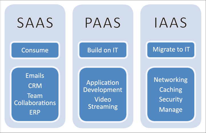 Types Of Services Offered By Cloud Computing - Nj Fundz (722x467), Png Download