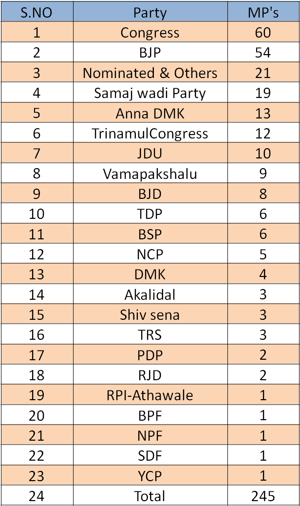 Rajya Sabha Mp's Details Party Wise - Circle (636x1057), Png Download