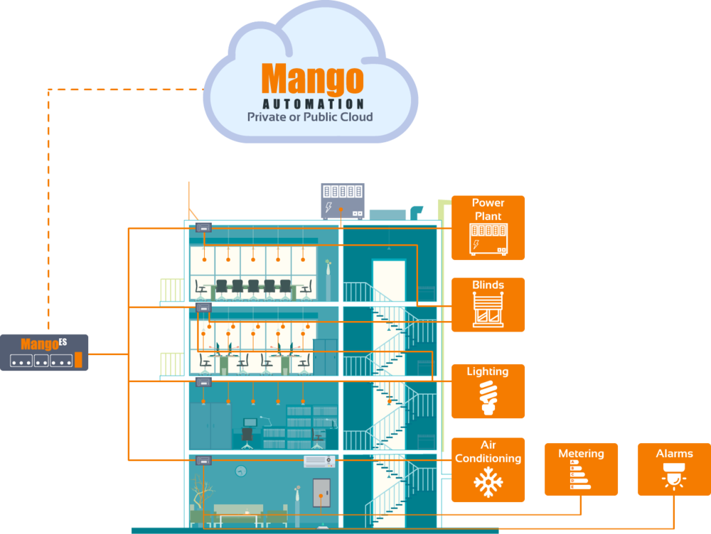 Mango Lets You Know What Is Actually Happening In A - Mango Scada (1000x752), Png Download