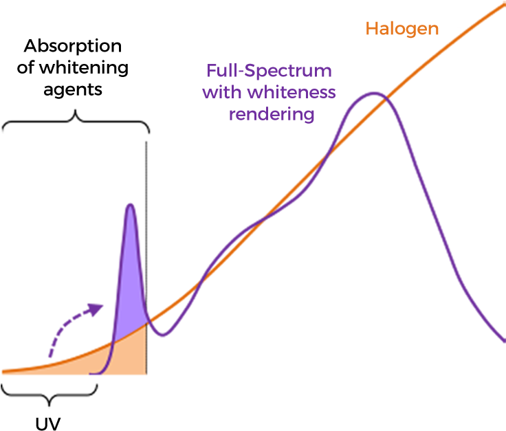 Soraa's Spectra Use Violet Light Instead To Render - Diagram (750x650), Png Download