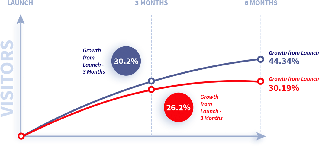 Custom Php Growth Driven Process - Diagram (1154x558), Png Download