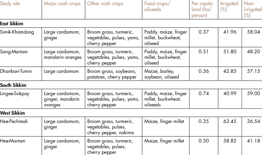 Major Cash Crops And Food Crops In The Study Sites - Number (850x504), Png Download