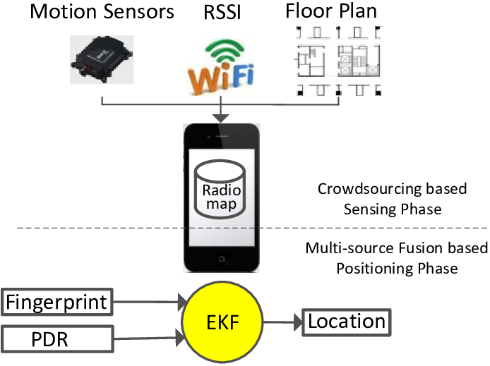 Crowdsourcing And Multi-source Fusion Based Fingerprint - Wifi Symbol (694x519), Png Download