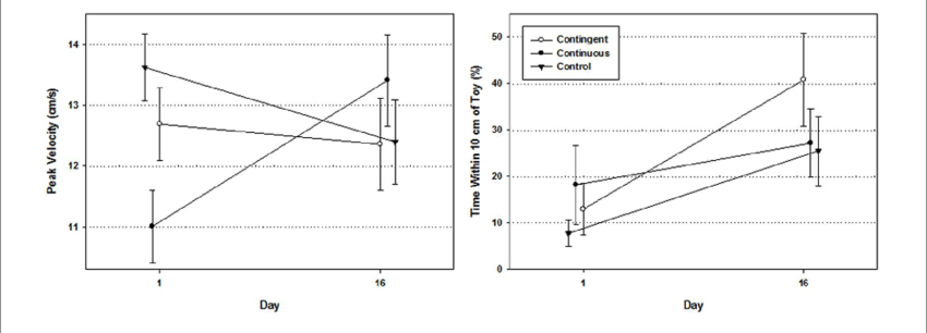 Mean Peak Velocity Of The Preferred Reaching Hand By - Diagram (850x306), Png Download