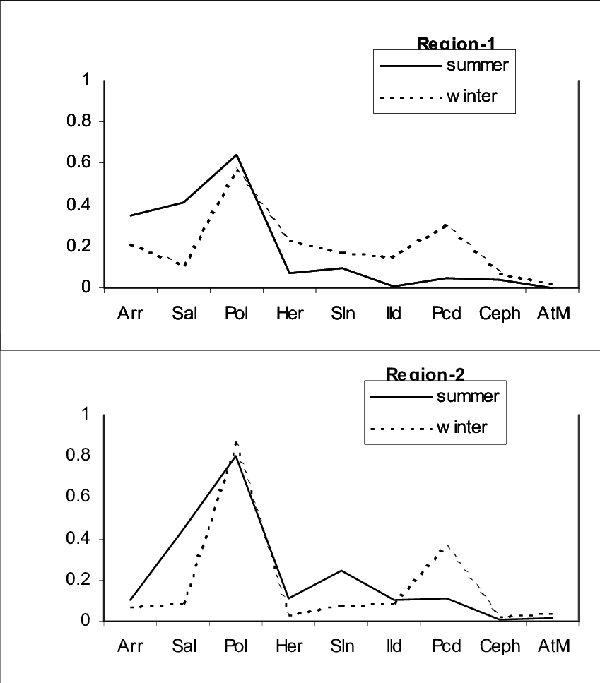 Seasonal Variation In Steller Sea Lion Diet Patterns - T5 Spectrum (849x967), Png Download