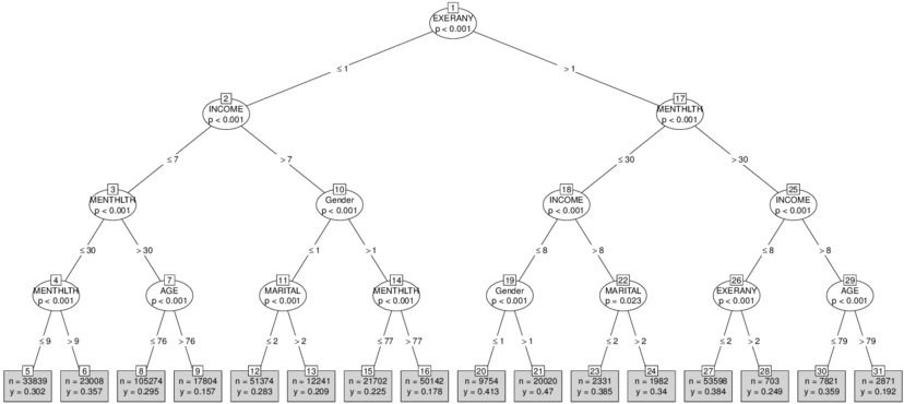 Plot Showing The Unbiased Tree Applied To The Predictively - Diagram (850x425), Png Download
