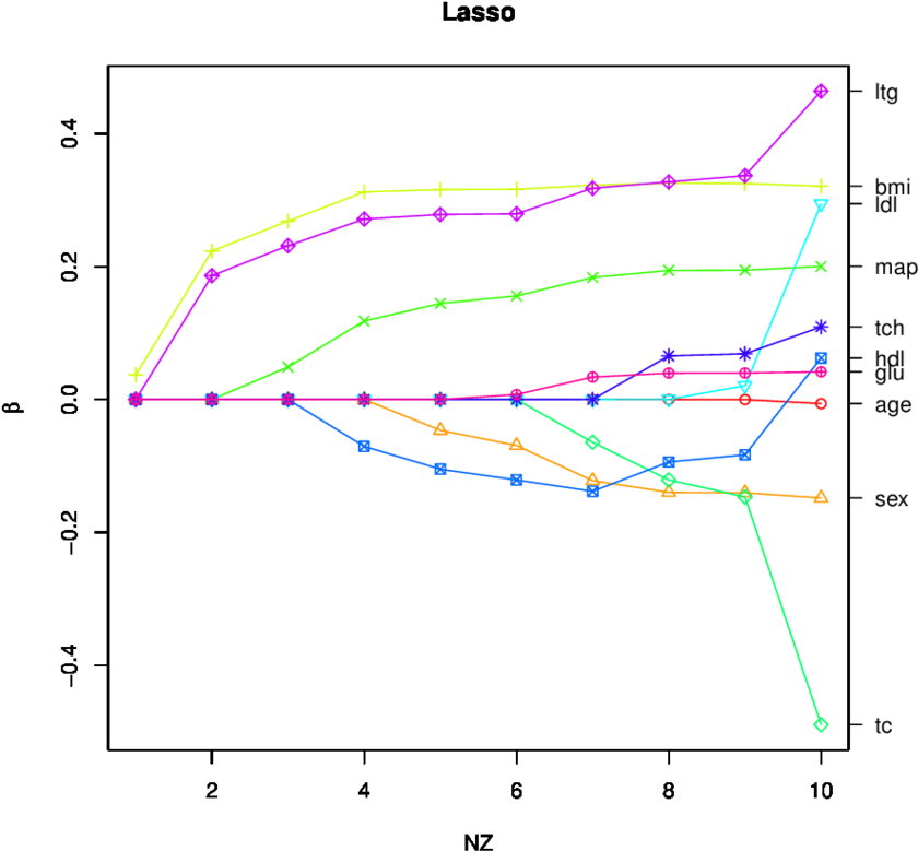 Path Of Solutions Of The Lasso For The Diabetes Database - Number (850x850), Png Download
