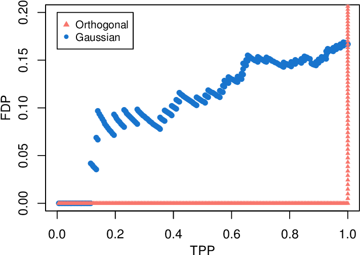True Positive And False Positive Rates Along The Lasso - False Positive Rate (756x544), Png Download