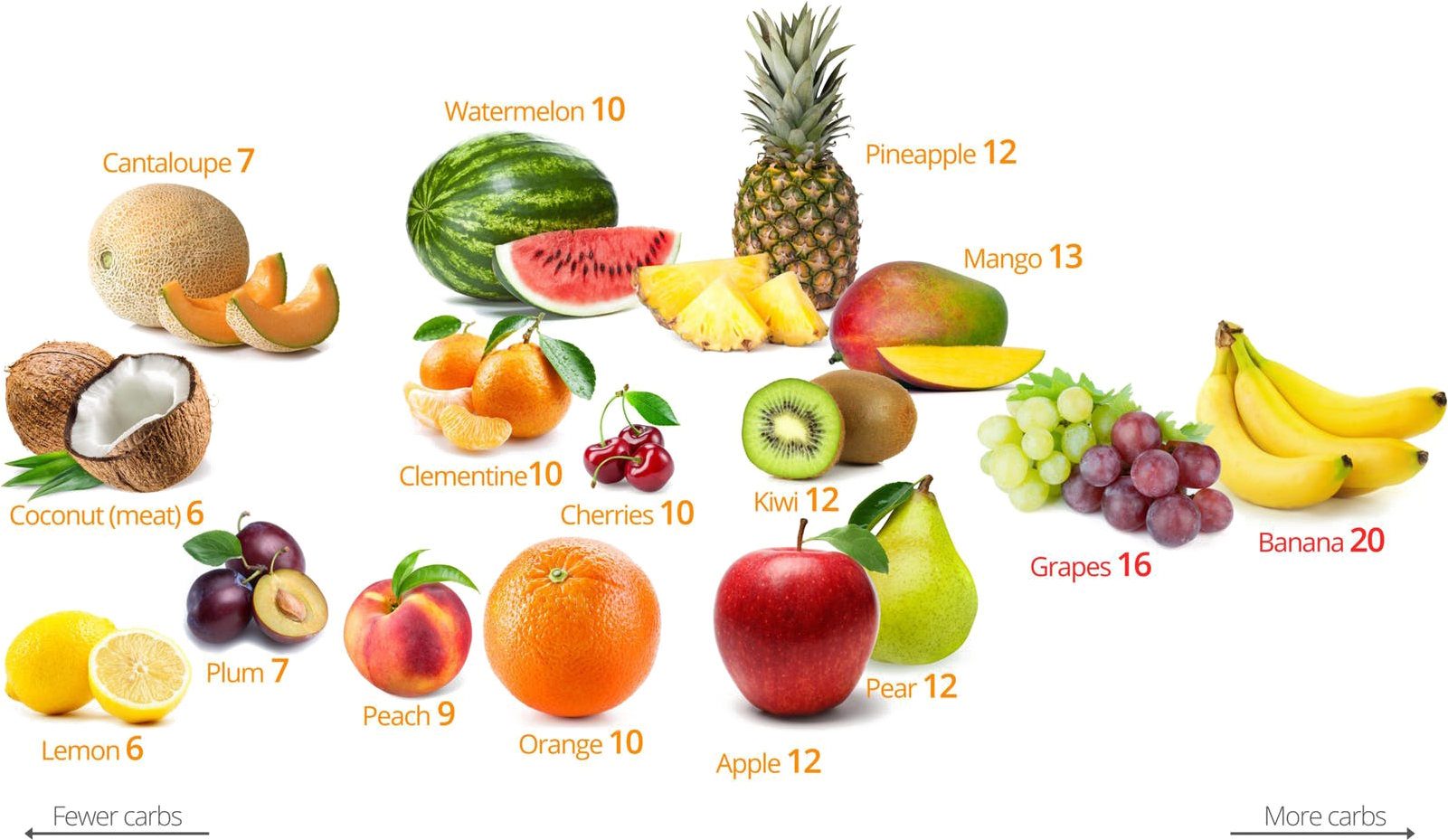 Fruit Download Png Image - Fruits With Carbs (1600x961), Png Download