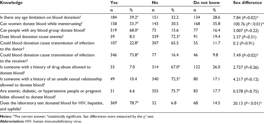 Response To Knowledge Statements About Blood Donation - Blood Donation Table (850x399), Png Download