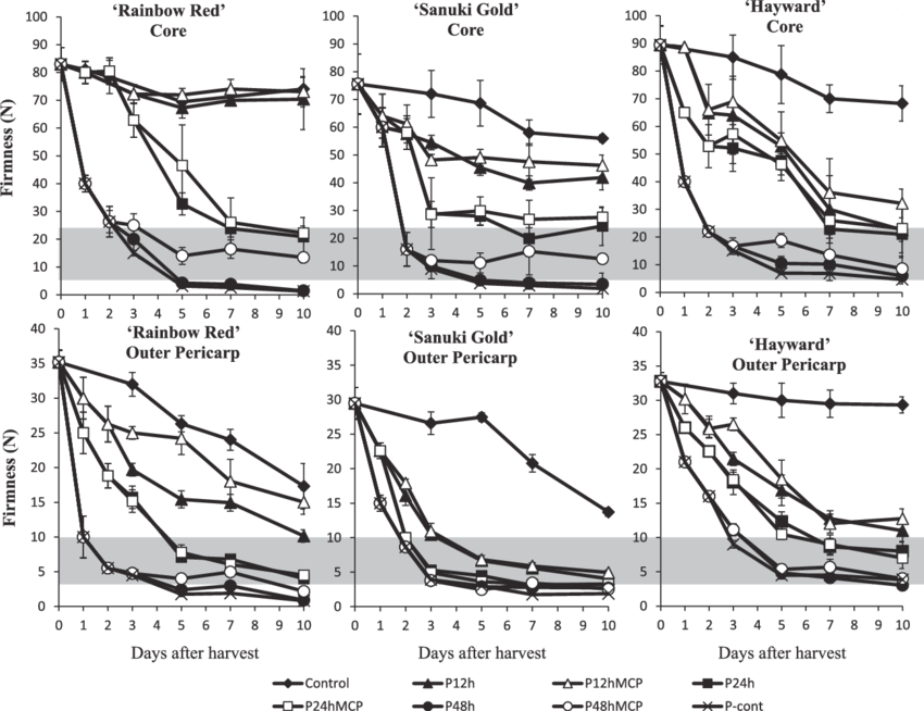 Effect Of Propylene And 1-mcp Treatments On Core And - Line Art (850x654), Png Download