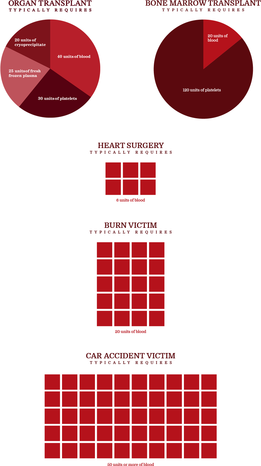 After You Give Your Blood, While You're Snacking On - Diagram (836x1546), Png Download