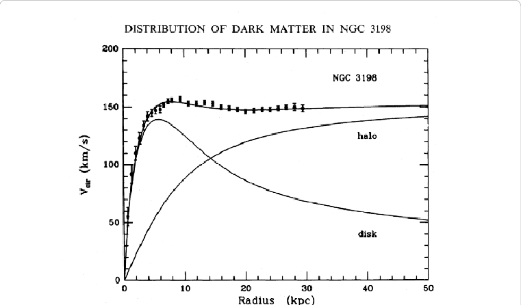 The Dependence Of The Stars' Rotation Velocity And - Rotational Velocity Dark Matter (761x446), Png Download