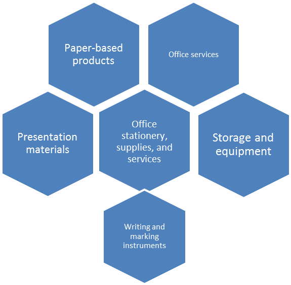 The Market For Office Stationaries, Supplies, And Services - Increasing Demand For Eco Friendly Products (900x569), Png Download