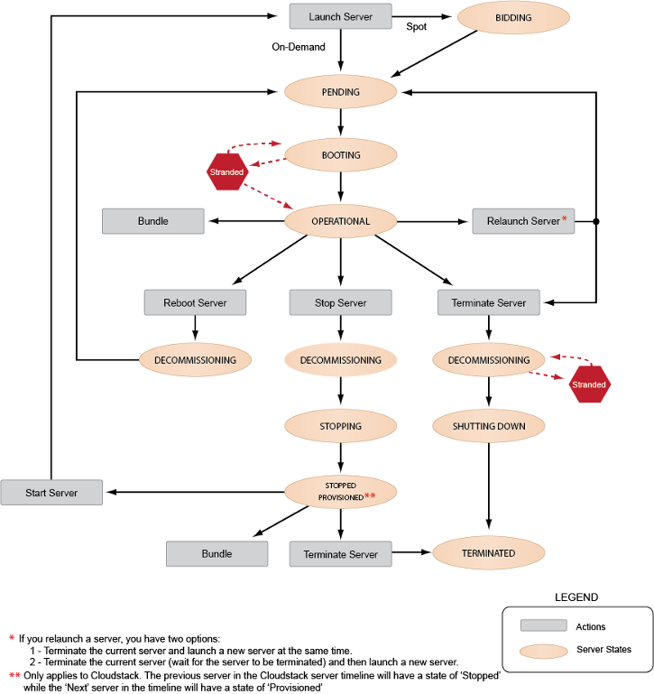 Cm Server State Flowchart V5ri - Flowchart With States (725x769), Png Download