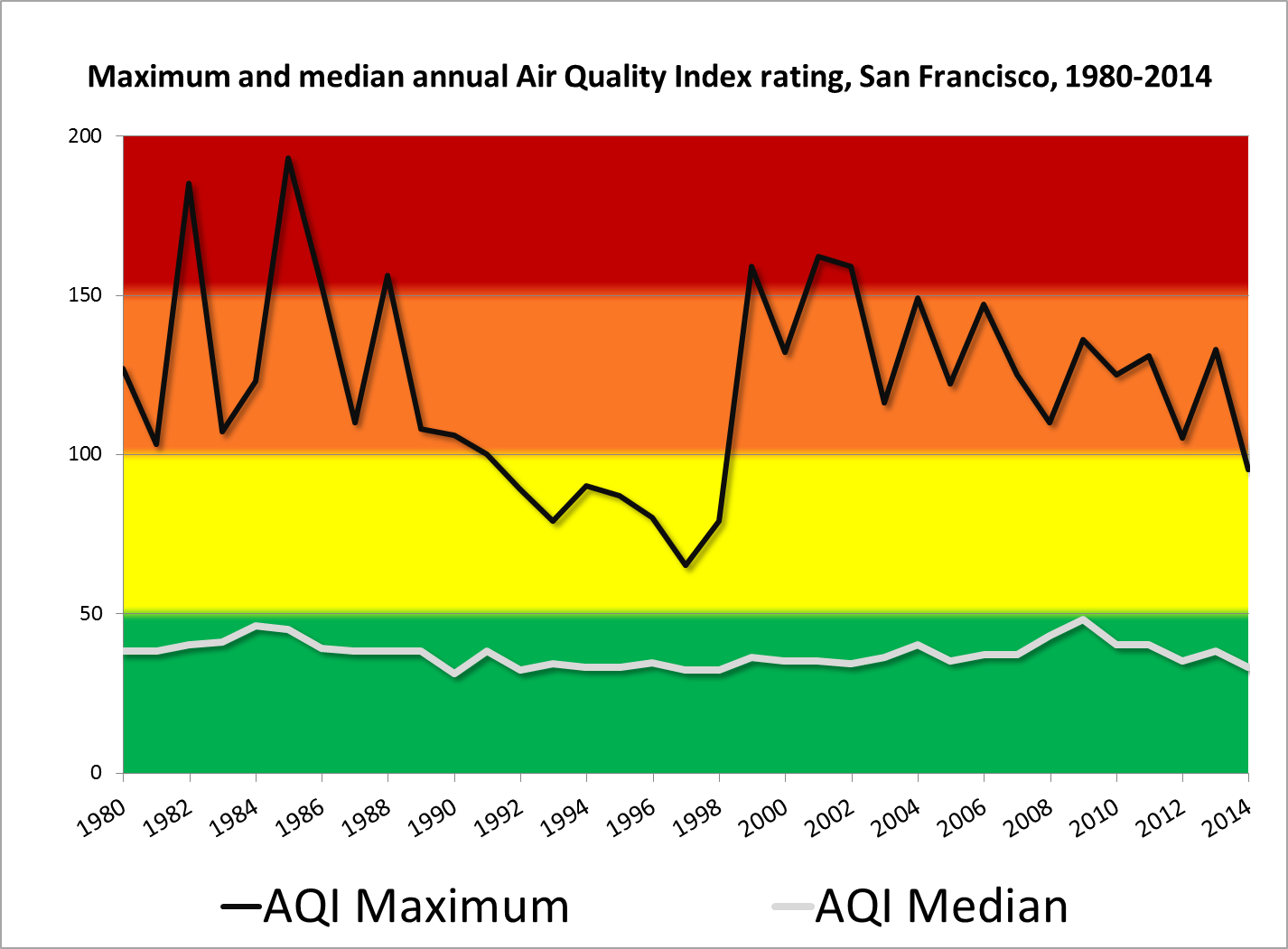 Air Quality Index San Francisco - San Francisco Air Quality Chart (1426x1051), Png Download