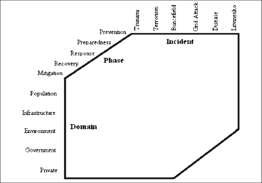 Framework For Incident Management - Diagram (850x594), Png Download