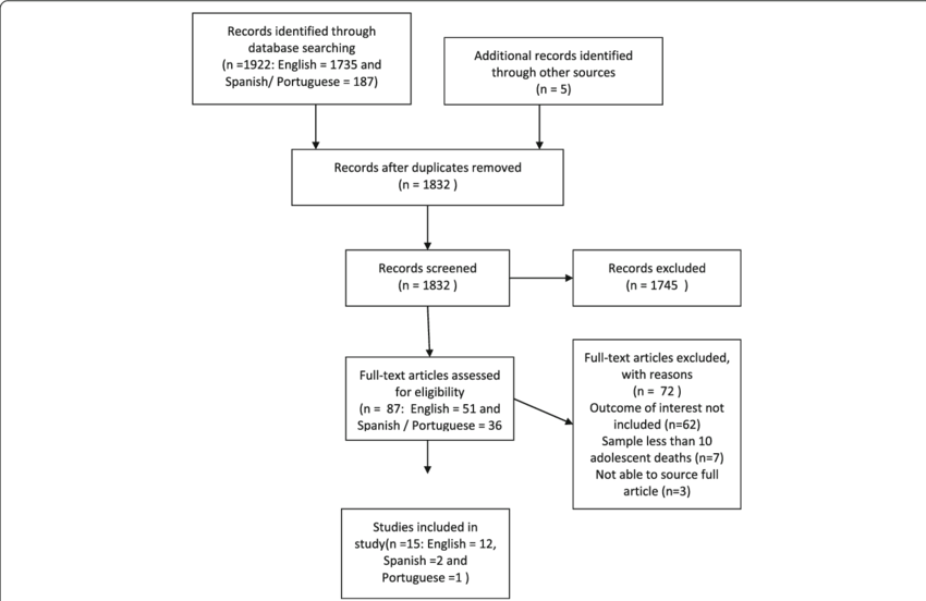 Prisma Flow Diagram - Black-and-white (850x552), Png Download