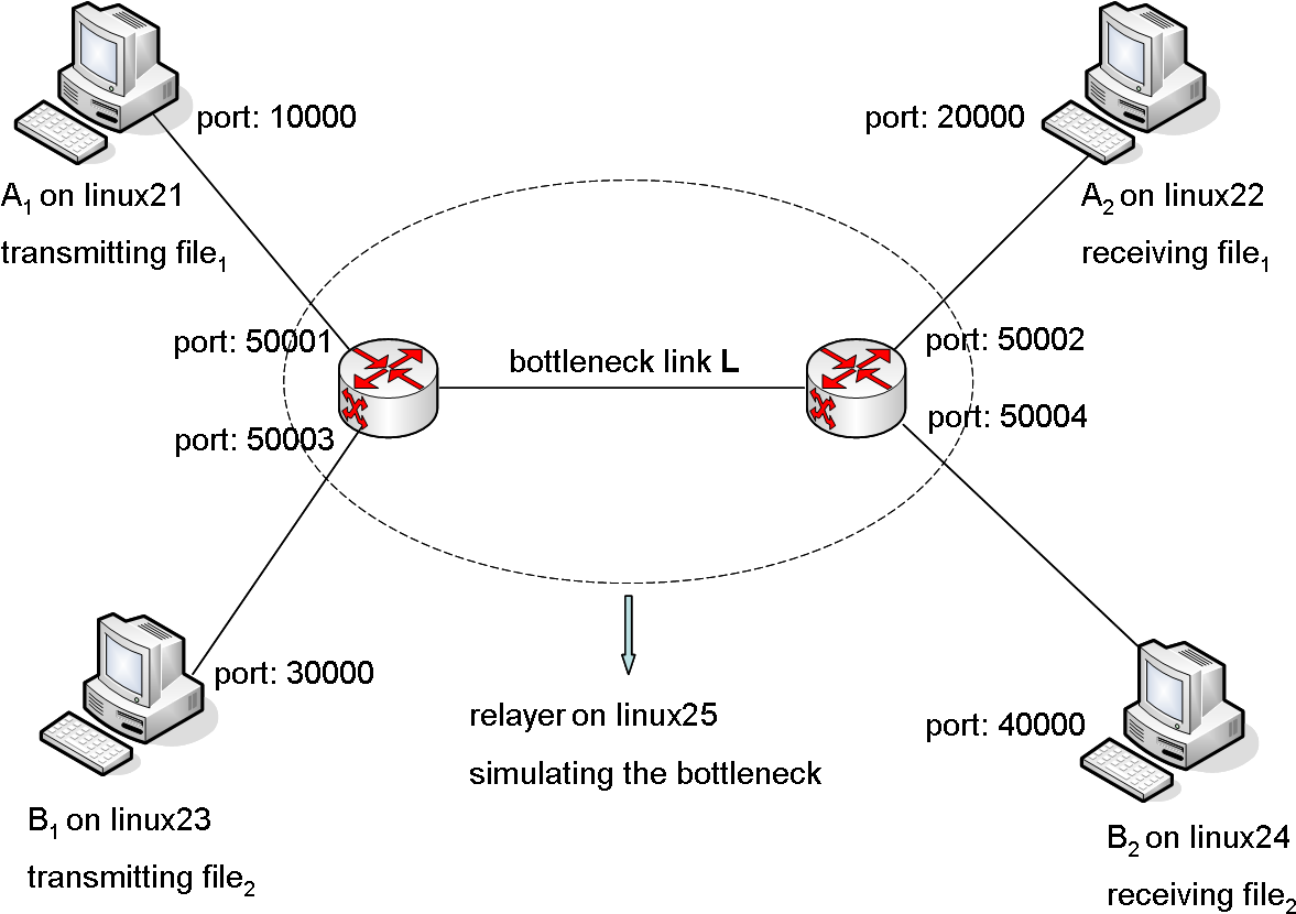 These Connections Share The Bottleneck Link L, Which - Diagram (1335x839), Png Download