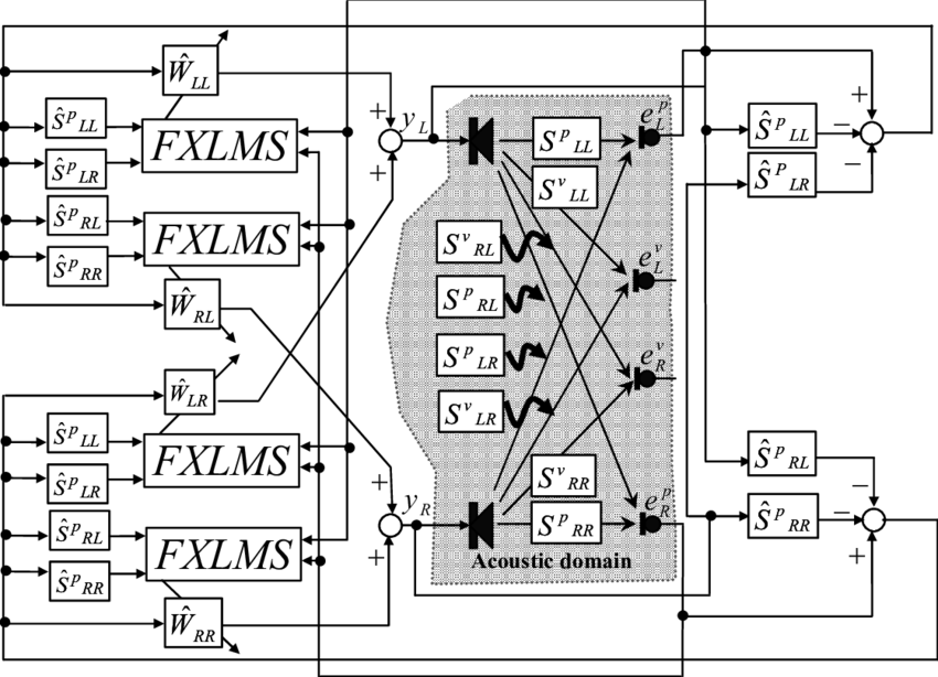 Active Headrest Algorithm Controlling Noise At Physical - Diagram (850x614), Png Download
