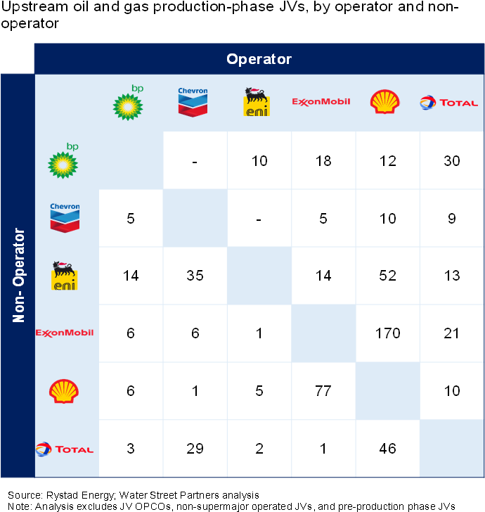 For Instance, Bp Is The Operator In 14 Joint Ventures - Chevron (733x747), Png Download