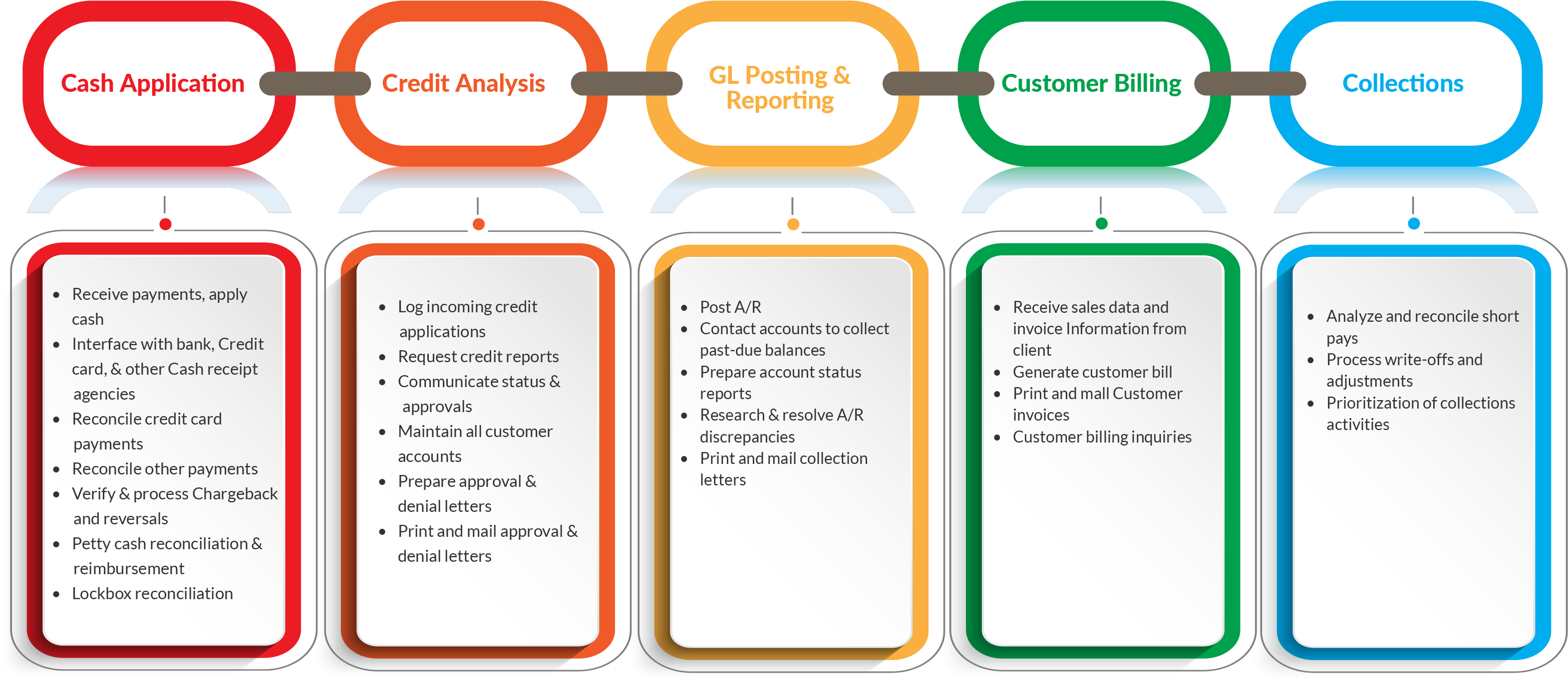 Full Suite Of Order To Cash Services - Parallel (3550x1687), Png Download