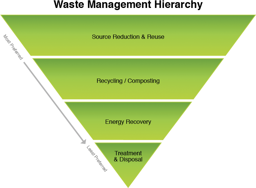 Reduce, Reuse, Recycle - Diagram (900x678), Png Download