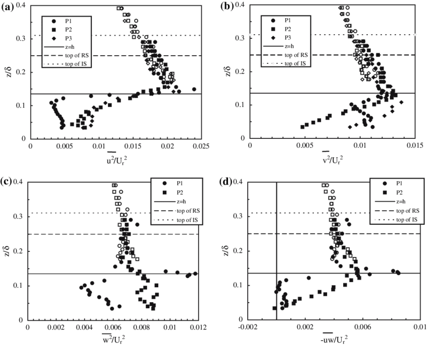 Open Symbols Refer To Hwa Data - Diagram (850x686), Png Download