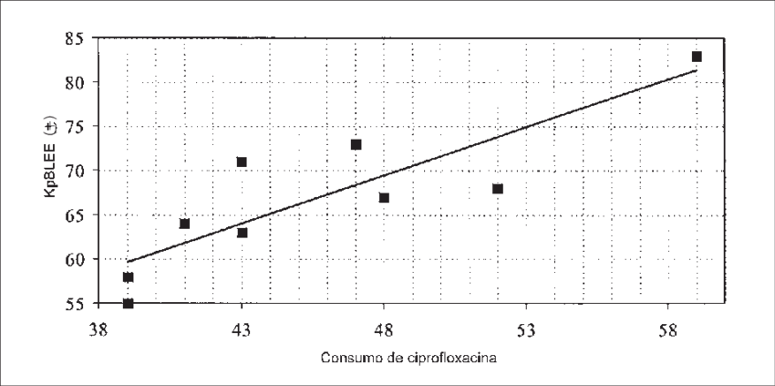 Dispersión De Puntos Entre El Consumo De Ciprofloxacina - Triangle (850x423), Png Download