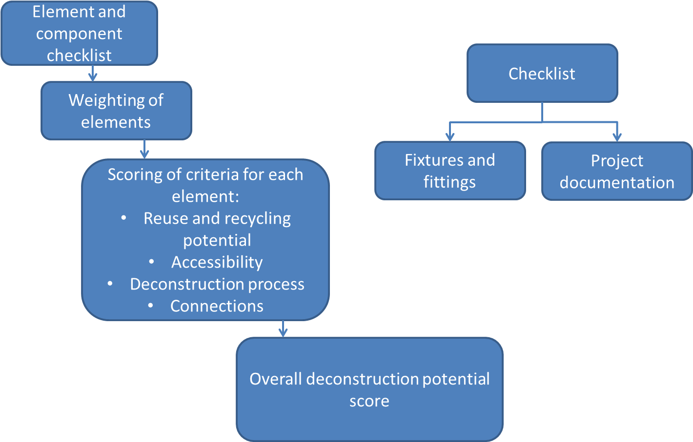 Bre Buzz » Design For Deconstruction Helping Construction - Building Construction Methodology (1419x919), Png Download