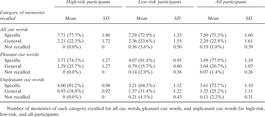 Number Of Memories Recalled - Bones In The Body (850x377), Png Download