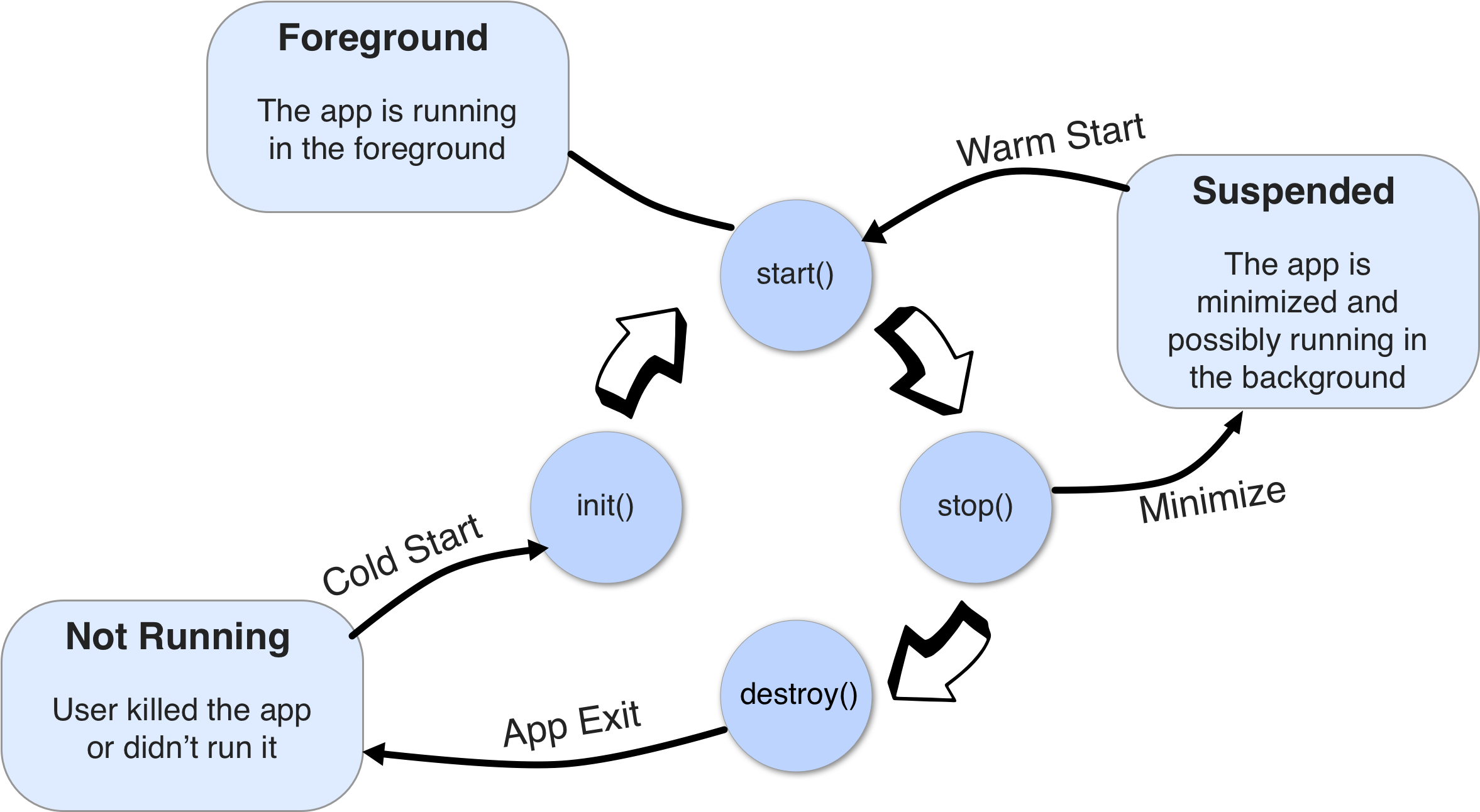 Codename One Application Lifecycle - Diagram (2403x1424), Png Download