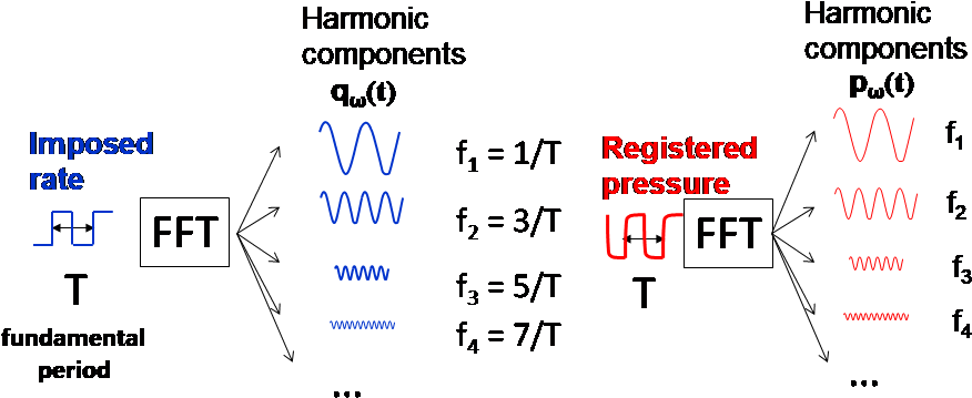 Principle Of Harmonic Pulse Testing - Diagram (901x409), Png Download