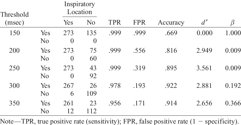 Sensitivity And Specificity Data Of Perceptual Judgments - Number (822x427), Png Download