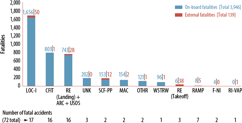 Figure 3 Fatalities By Cast/icao Taxonomy Accident - Cuales Son Las Drogamas Mas Peligrosas (824x410), Png Download
