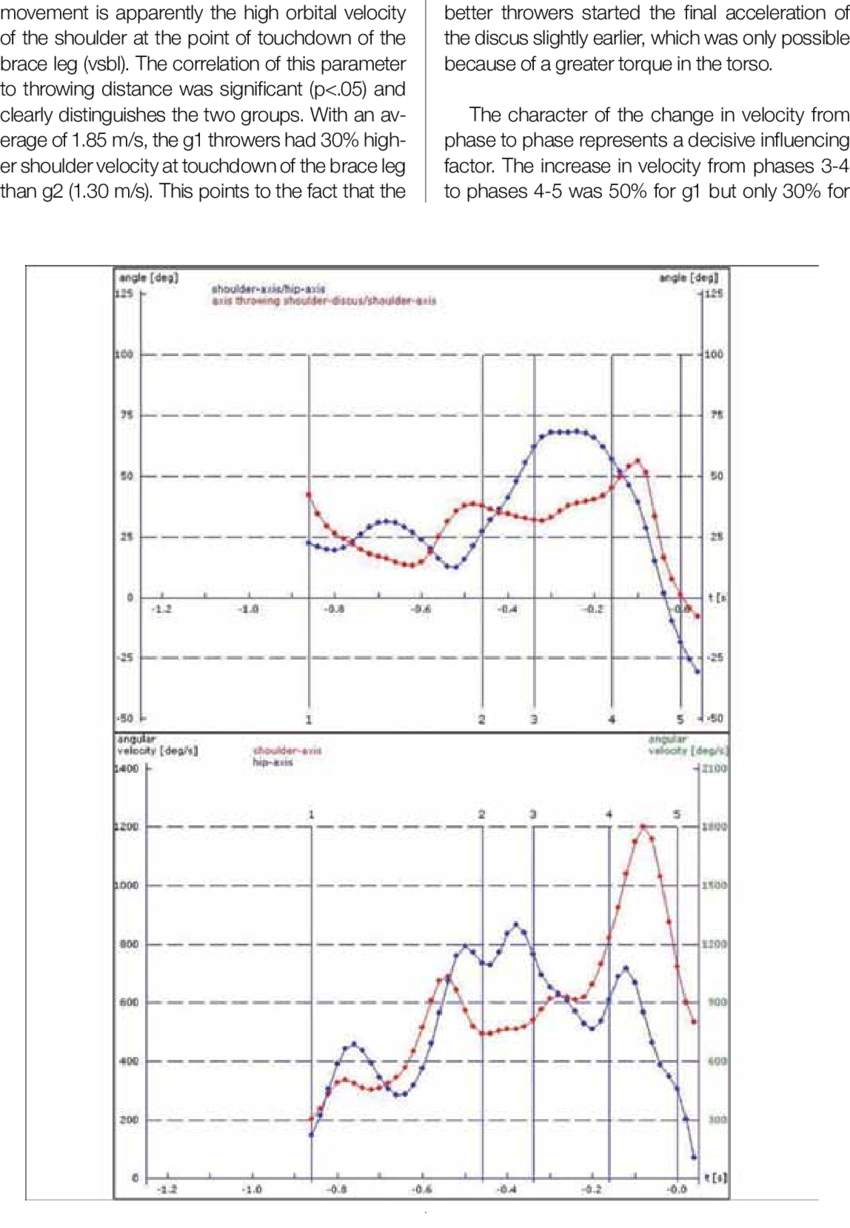 Build-up Of Torque And Course Of Angular Velocities - Diagram (850x1228), Png Download
