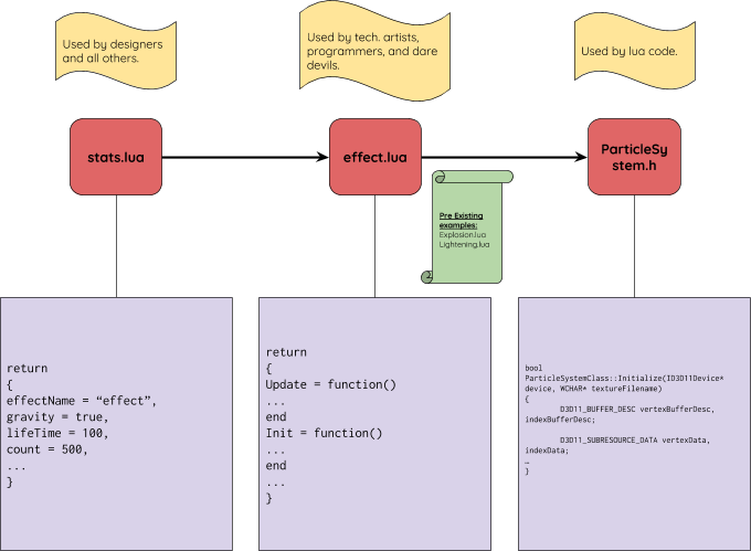 My Goal Would Be Implementing Particlesystem - Diagram (680x499), Png Download