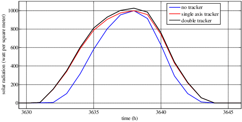 Received Sun Radiation Density Associated To A Sample - Plot (850x431), Png Download