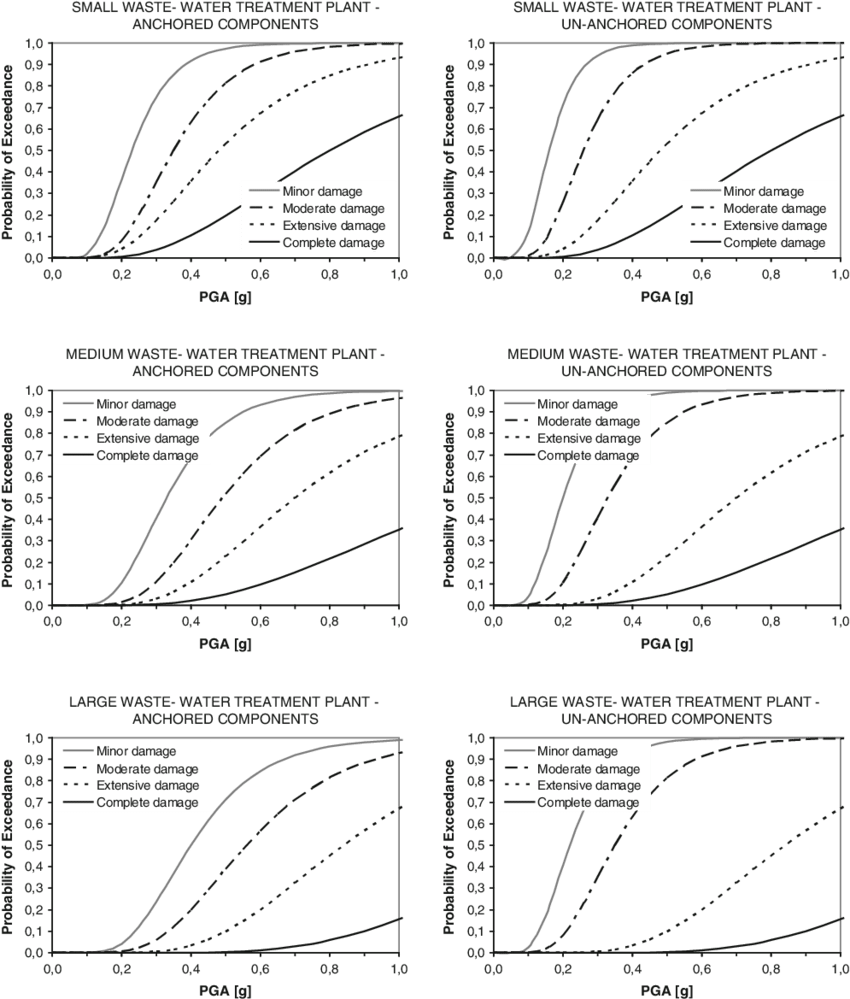 10 Fragility Curves For Waste-water Treatment Plants, - Hazus Seismic Fragility Curves (850x999), Png Download